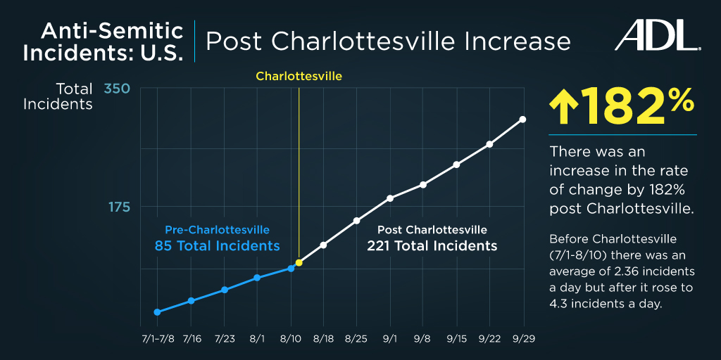 Anti-Semitic attacks rise worldwide in 2018, led by U.S., west Europe: study Q3-Charlottesville-Line-Graph_vf