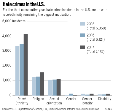 Anti-Defamation League | Hate Crimes Rise 17 Percent In FBI Report That ...